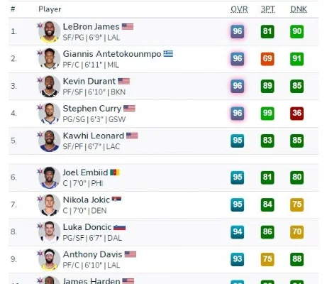 NBA2K22明星球员盘点：利拉德、哈登、东契奇等得分王盘点
