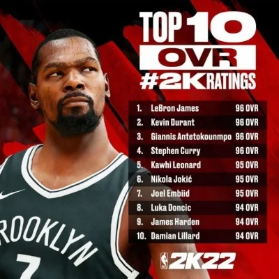 NBA2K22球员总评分排名：库里杜兰特詹姆斯领衔，新秀球员能力值一览