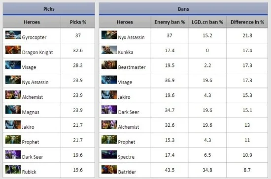 Dota2赛事预测：英雄、战队分析及数据驱动攻略