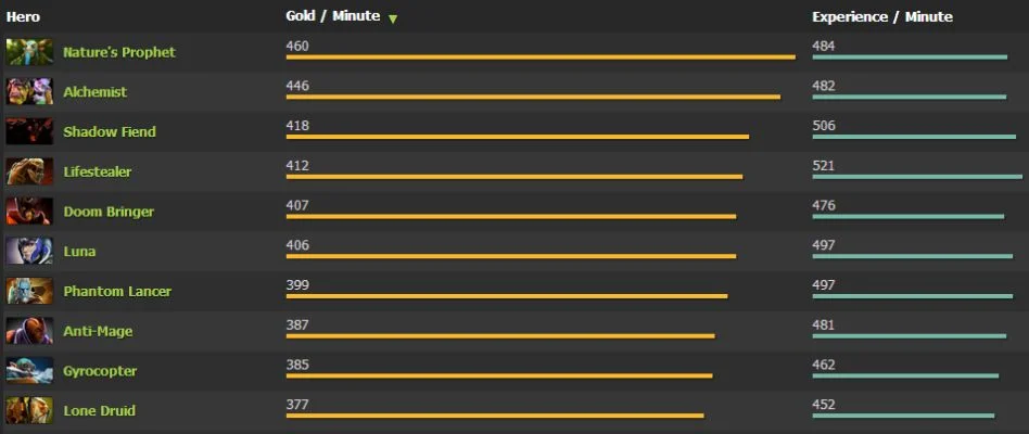 Dota 2经验获取攻略：游戏时长、击杀技巧与策略解析