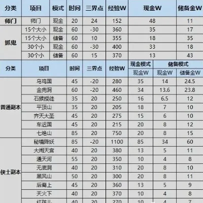 《梦幻西游》高效银两获取攻略：任务、副本、怪物挑战多途径积累财富