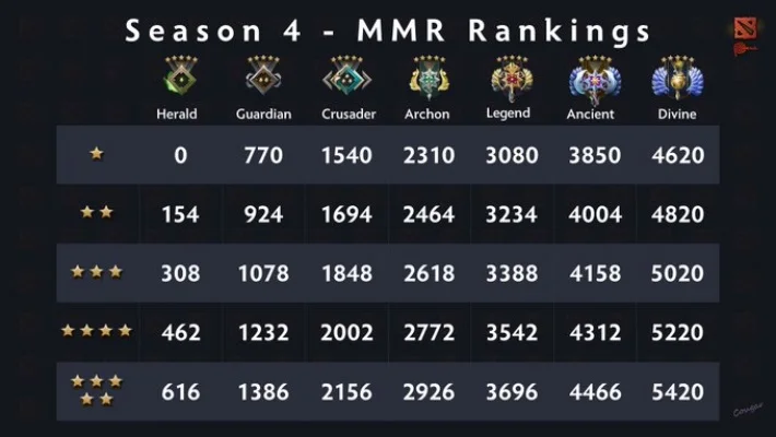 DOTA2新段位晋升机制详解：隐藏分数、天梯积分与赛季奖章
