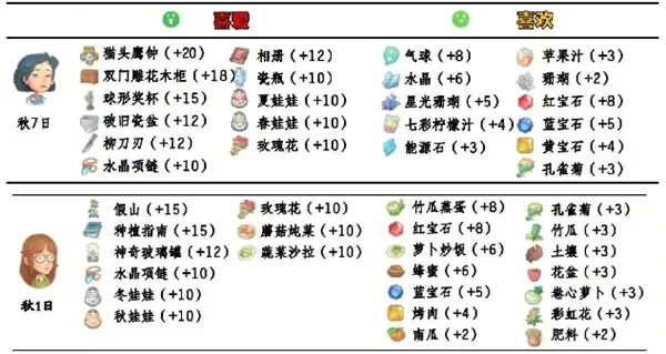 《波西亚时光》角色送礼攻略：了解喜好加深友谊