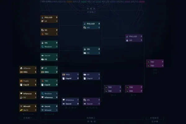 Dota 2积分系统解析：TI资格赛、主要比赛及天梯积分详解