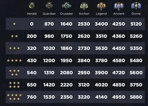 DOTA2玩家实力等级：天梯积分、胜率、英雄积分解析