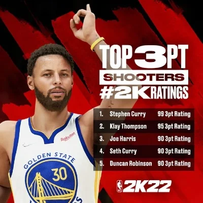 NBA 2K22勇士队球员能力值解析：库里96分领衔，新秀表现获认可