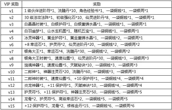 冒险岛VIP快速升级攻略：购买、兑换、任务奖励及活动抽奖全解析