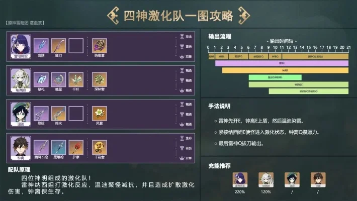 原神四神队搭配与输出顺序攻略