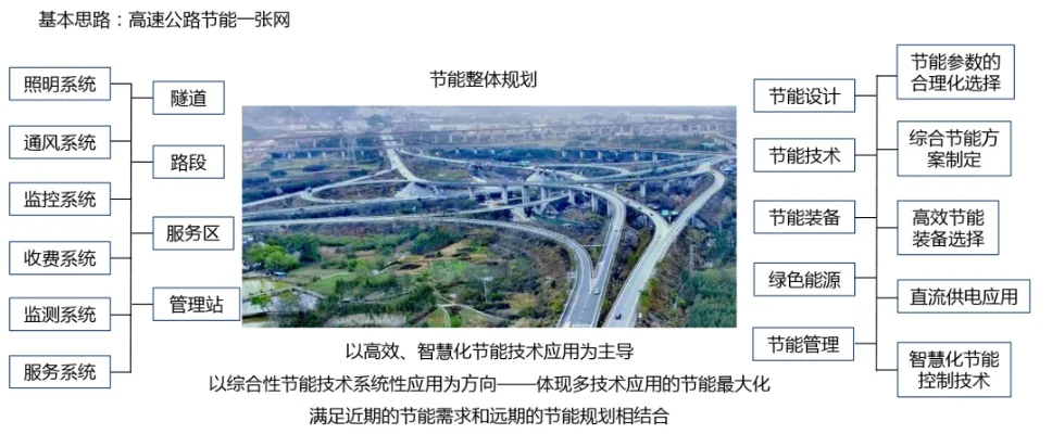 城市高速公路关键规划要素及设计要点