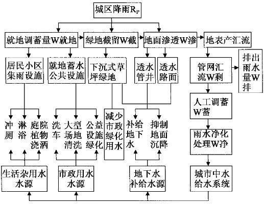 城市水资源布置关键步骤解析与系统优化
