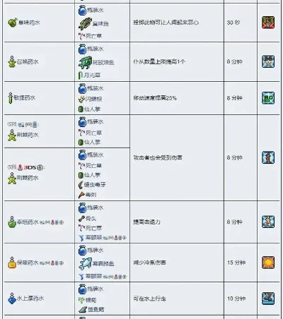 泰拉瑞亚增益药剂攻略：铁皮、速度、荆棘、回血、泰坦药剂全解析