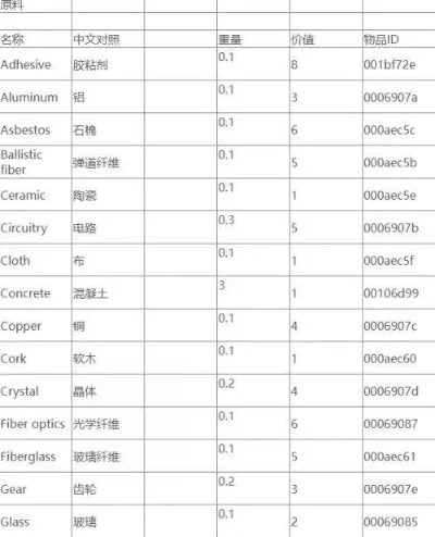 辐射4装备代码速查表：武器、护甲物品代码一览