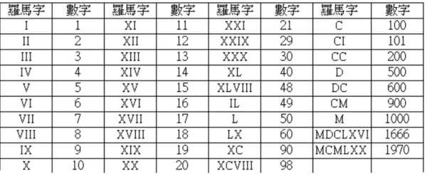 罗马数字1-100对照表及符号组合规则速览