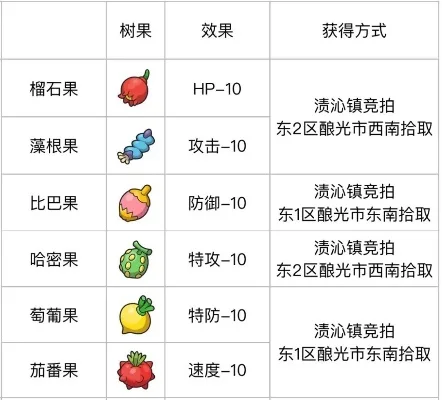 精灵宝可梦提升努力值攻略：战斗、药水、树果等多方法详解