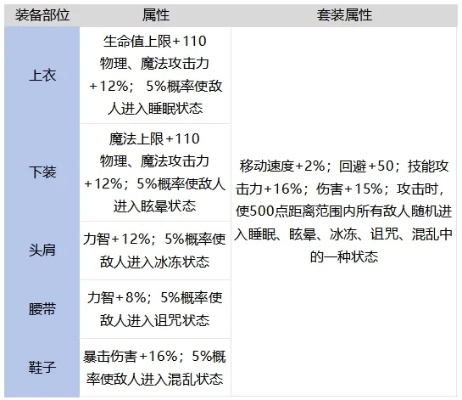 韩服dnf手游艾莉套装-艾莉套装属性搭配解析
