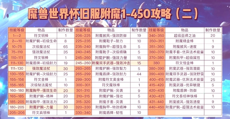 附魔1到450攻略-附魔1-450全面攻略