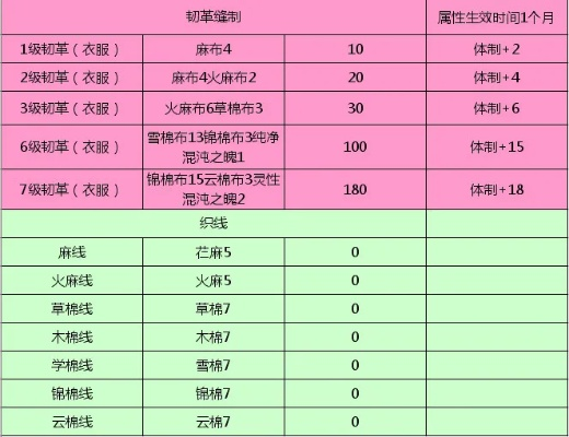 武魂生活技能怎么升级-生活技能升级攻略