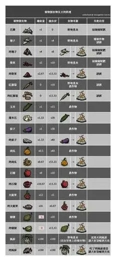 饥荒食物烹饪图表-饥荒烹饪指南
