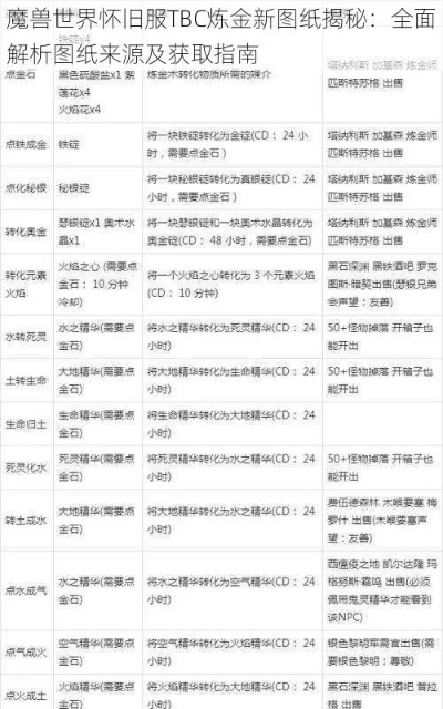 炼金图纸tbc-TBC炼金图纸重要性