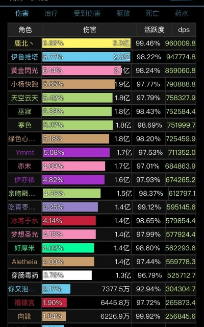 游戏角色死亡次数排行榜